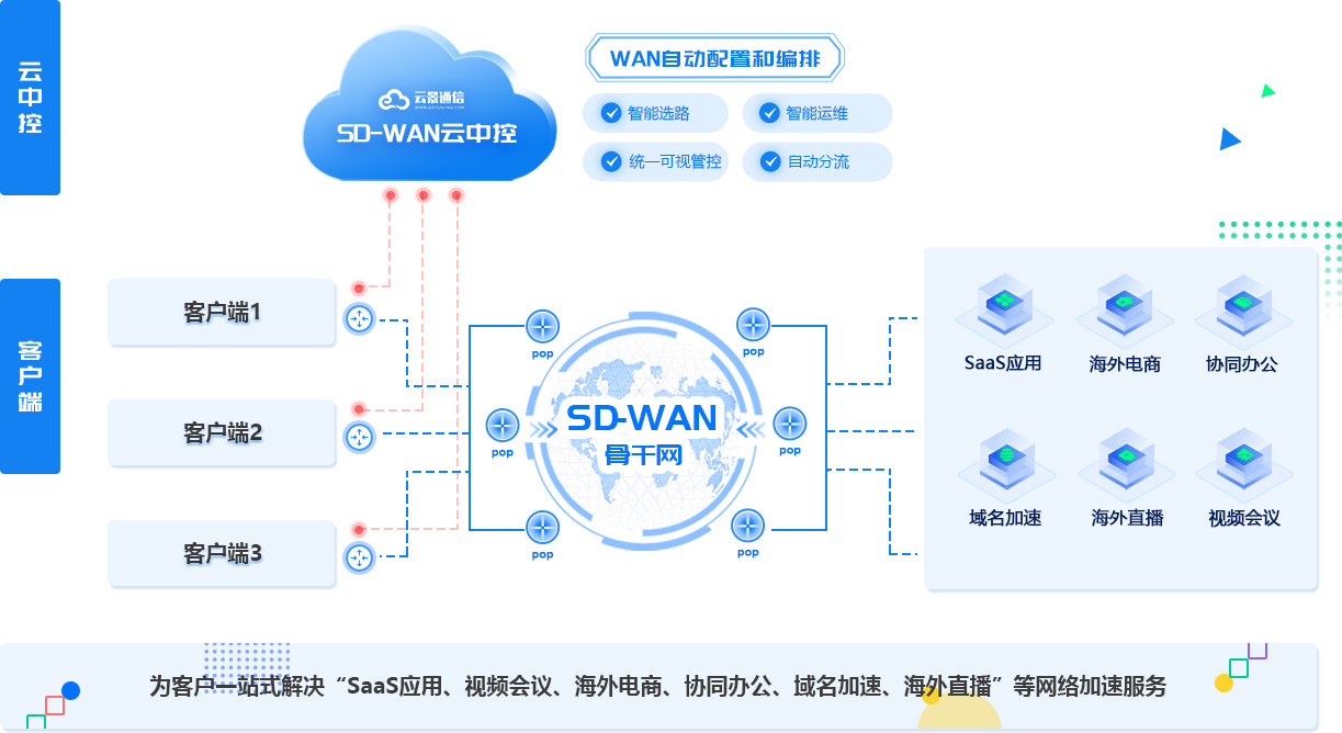 云景國際網(wǎng)絡(luò)專線拓撲圖拓撲圖