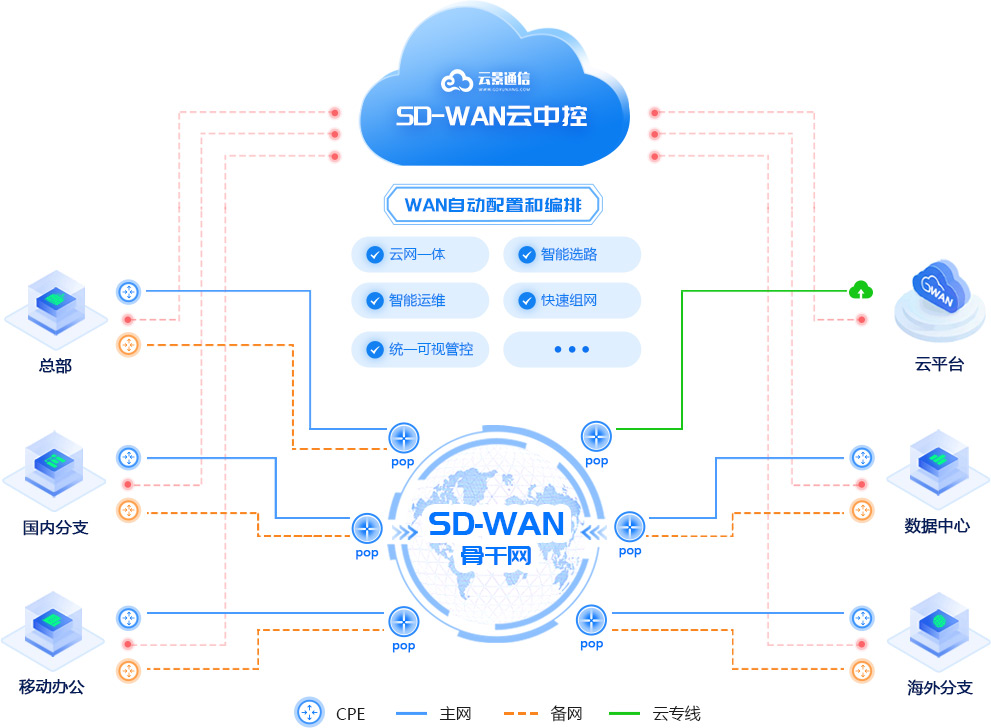 云景SD-WAN組網(wǎng)拓?fù)鋱D